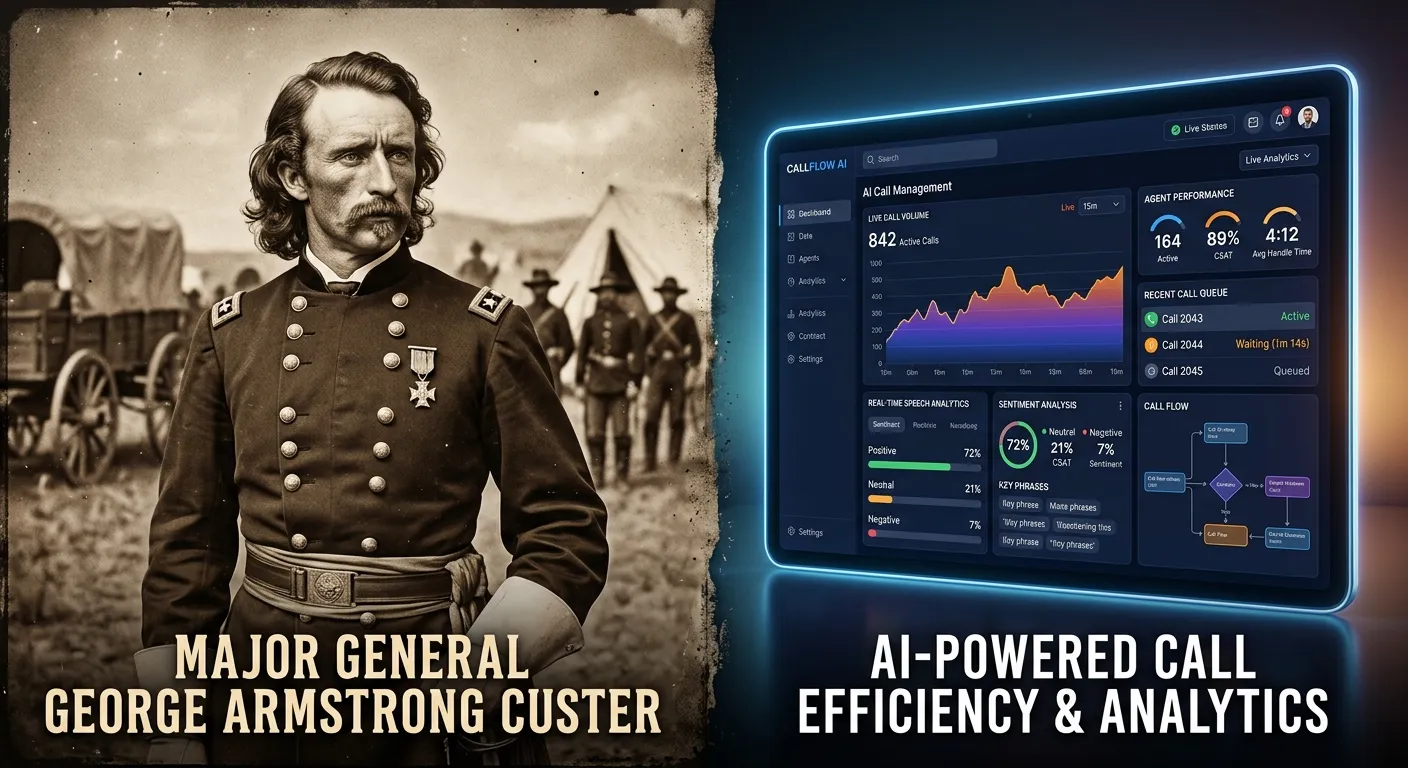 A split-image hero graphic. Left side: A classic, dignified portrait of General George Armstrong Cus... A split-image hero graphic. Left side: A classic, dignified portrait of General George Armstrong Custer in military uniform, sepia-toned. Right side: A sleek, modern dashboard of an AI call management system with real-time analytics and call flows, on a bright screen. Style: High-contrast, professional, connecting historical leadership with modern technology.
