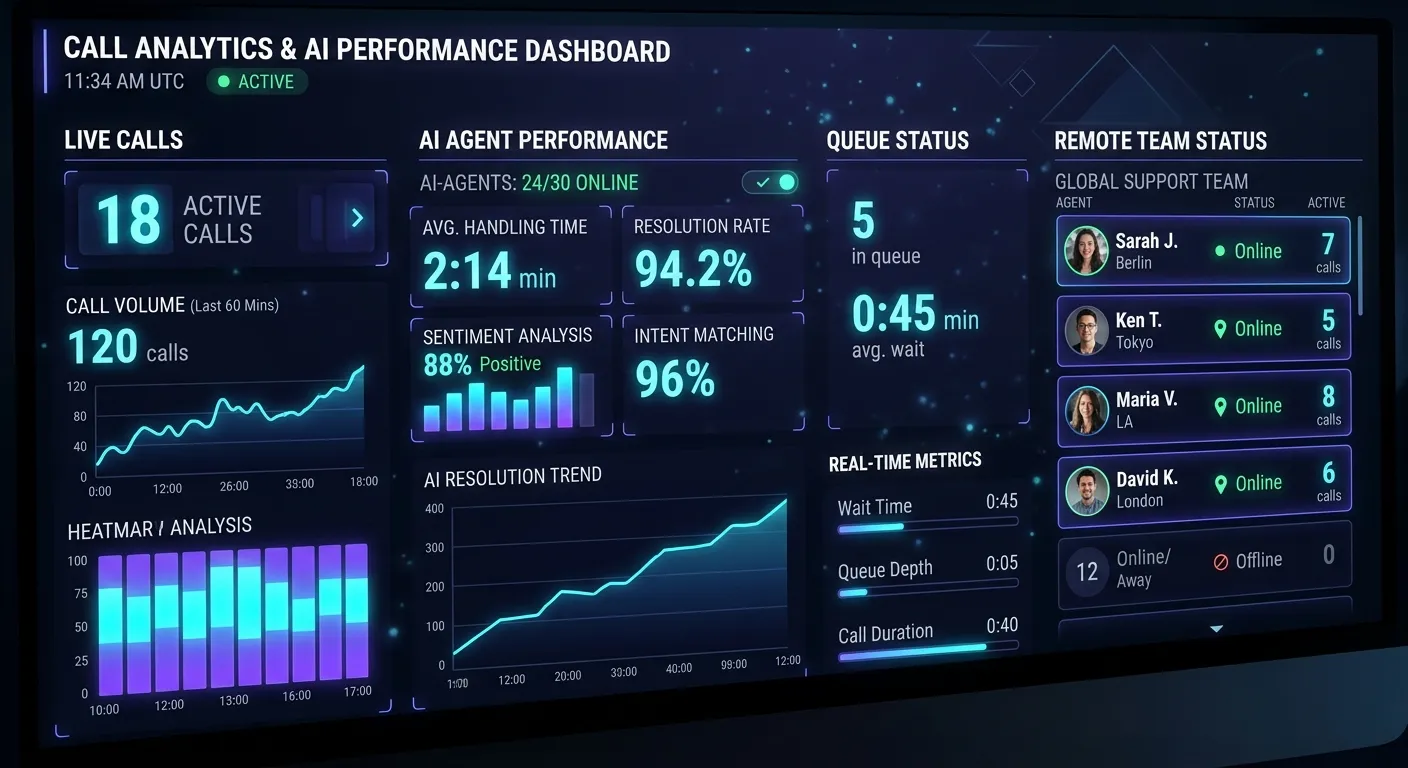 A high-tech, dynamic dashboard interface showing real-time call analytics, AI agent performance metrics, and remote team status, with glowing neon indigo and cyan data visualizations on a dark background. Style: Modern AI SaaS, mood: futuristic and efficient.