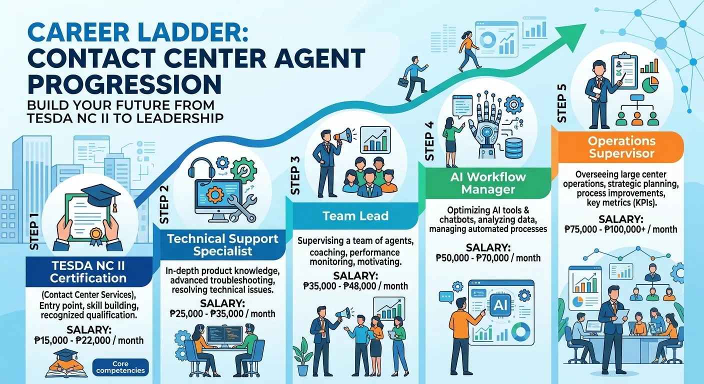 An infographic showing a career ladder for a contact center agent, starting with TESDA NC II certification, progressing to roles like Technical Support Specialist, Team Lead, AI Workflow Manager, and Operations Supervisor. Include salary ranges in PHP for each step.